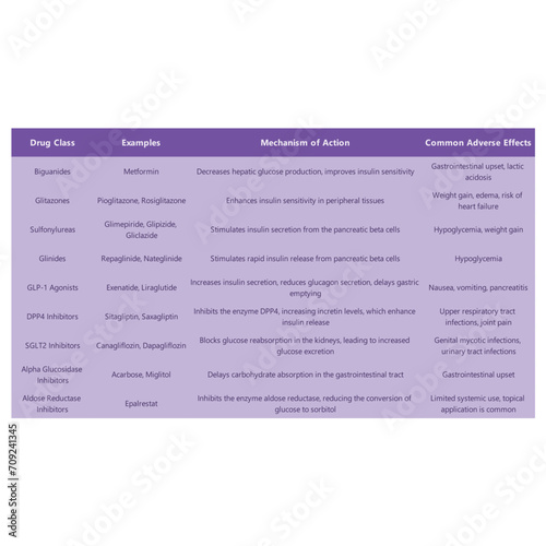 Table comparing oral diabetes 2 medications - Drug Class, Examples, Mechanism of Action, Common Adverse Effects