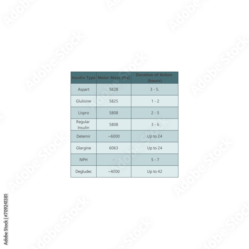 Table comparing Insulin pharmacological parameters - Type (Fast/Short/Long/Ultra Long), Molar Mass, Duration of Action.
