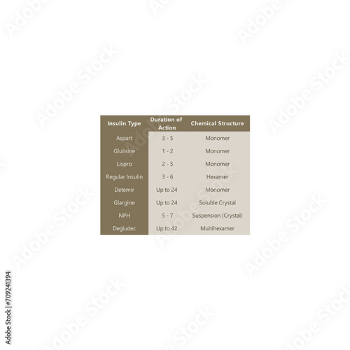 Table comparing Insulin pharmacological parameters - From Fast to Ultra Long Acting, Duration of Action, Chemical Structure.