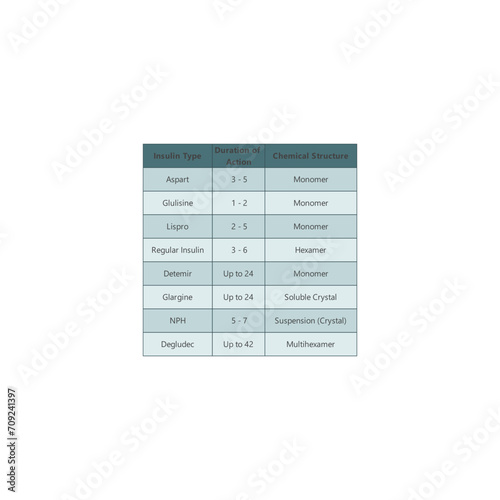 Table comparing Insulin pharmacological parameters - From Fast to Ultra Long Acting, Duration of Action, Chemical Structure.