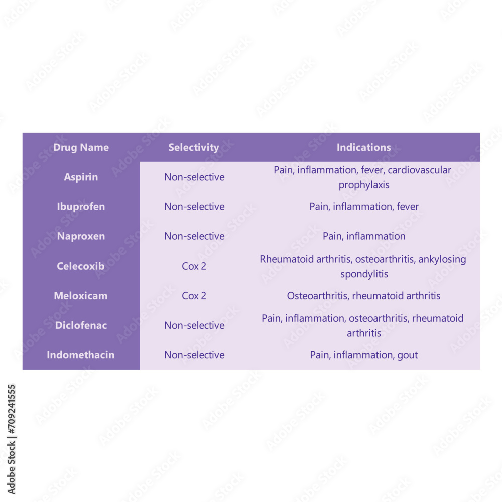 Table comparing NSAID drug selectivity and indications Non steroidal