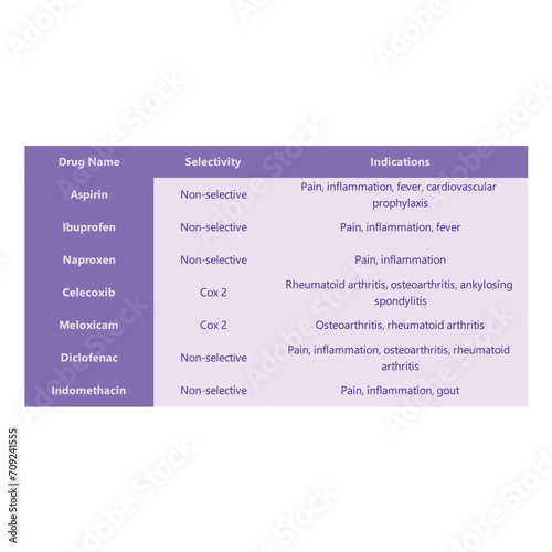Table comparing NSAID drug selectivity and indications - Non steroidal anti inflammatory drugs pharmacology.