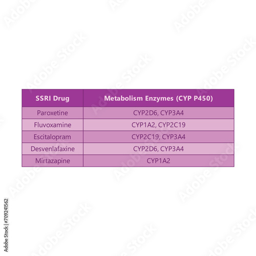 Table comparing SSRI drug metabolism - Paroxetine, Fluvoxamine, Escitalopram, Desvenlafaxine, Mirtazapine. photo
