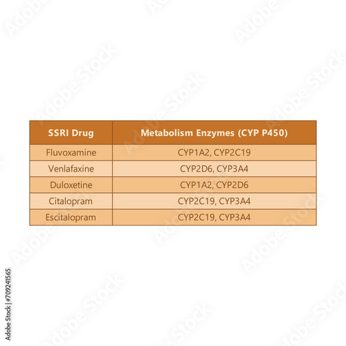 Table comparing SSRI drug metabolism - Fluvoxamine, Venlafaxine, Duloxetine, Citalopram, Escitalopram.