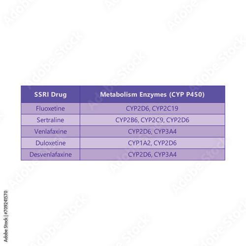 Table comparing SSRI drug metabolism - Fluoxetine, Sertraline, Venlafaxine, Duloxetine, Desvenlafaxine. photo