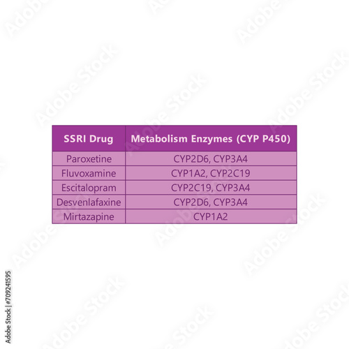 Table comparing SSRI drug metabolism - Paroxetine, Fluvoxamine, Escitalopram, Desvenlafaxine, Mirtazapine.