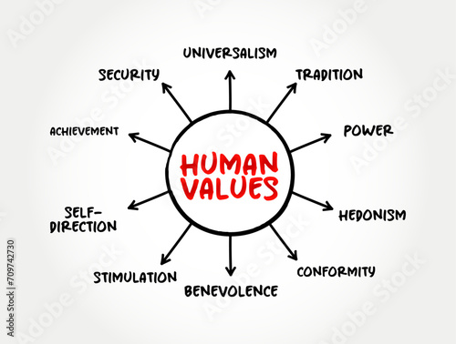 Human Values refer to those values which are at the core of being human, mind map concept background