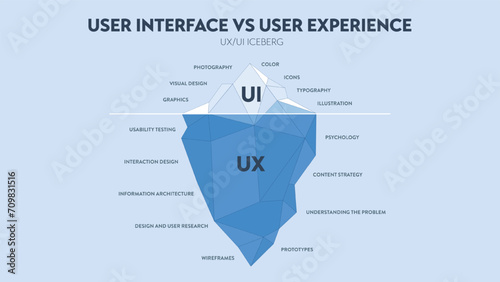 UX UI user interface and user experience iceberg diagram infographic banner template for presentation. Visible surface is user interface UI and hidden depths is user experience UX. Illustration vector