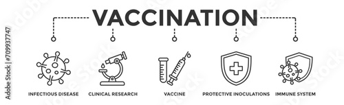 Vaccination banner web icon vector illustration concept for immune system due to coronavirus pandemic with an icon of virus infectious disease, vaccine clinical research, and protective inoculations