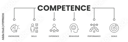 Competence banner with icons. Outline icons of Knowledge, Skills, Experience, Behaviour, Performance, and Goals. Vector Illustration.