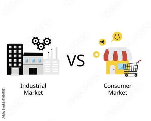 The consumer market is for selling products to individuals. the industrial market comprises companies selling products to other companies