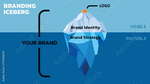 Concept of Brand Iceberg. Brands are Built from the Bottom Up. Invisible is Brand Strategy (Logo, Name, Colors, and such). Visible is Brand Identity (Offering, Competition, Purpose and such). Vector.