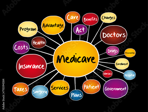 Medicare mind map, health concept for presentations and reports