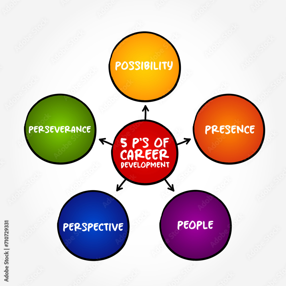 5 P's of Career Development refers to the process an individual may undergo to evolve their occupational status, mind map concept background 5 P's of Career Development refers to the process an individual may undergo to evolve their occupational status, mind map concept background