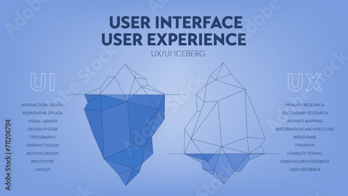 UX UI user interface and user experience iceberg diagram infographic banner template for presentation. Visible surface is user interface UI and hidden depths is user experience UX. Illustration vector