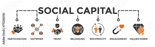 Social capital banner web icon vector illustration concept for the interpersonal relationship with an icon of participation, network, trust, belonging, reciprocity, engagement, and values norm