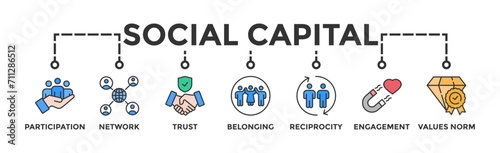 Social capital banner web icon vector illustration concept for the interpersonal relationship with an icon of participation, network, trust, belonging, reciprocity, engagement, and values norm