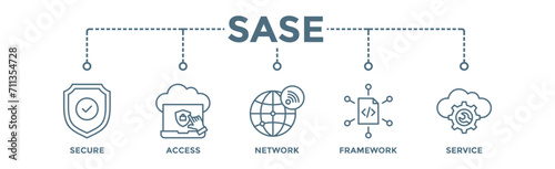 SASE banner web icon vector illustration concept of secure access service edge with icon of security, password, network, framework and support