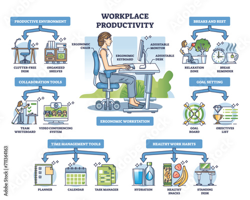 Workplace productivity key aspects for healthy daily work outline diagram. Labeled educational scheme with productive environment, collaboration tools, time management and breaks vector illustration.