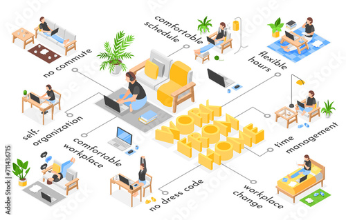 Work from home flowchart in isometric view