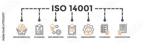 ISO 14001 banner web icon vector illustration concept with icon of environmental, planning, control, management, standard and certification