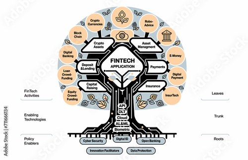 Comprehensive FinTech Application Tree Diagram Showcasing Industry Services and Technologies