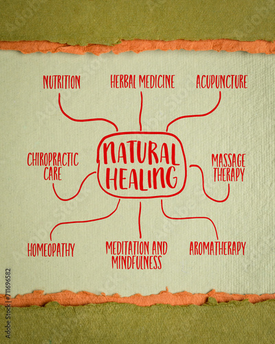 natural healing, non-invasive and non-pharmaceutical methods to promote the body's innate ability to heal itself - infographics or mind map sketch