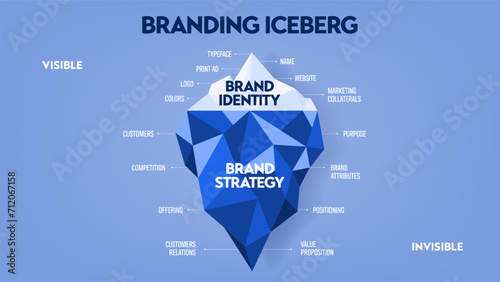 Vector illustration of Branding iceberg model infographic diagram banner for presentation slide template, surface is visible brand identity, underwater is invisible brand strategy. Business concept.