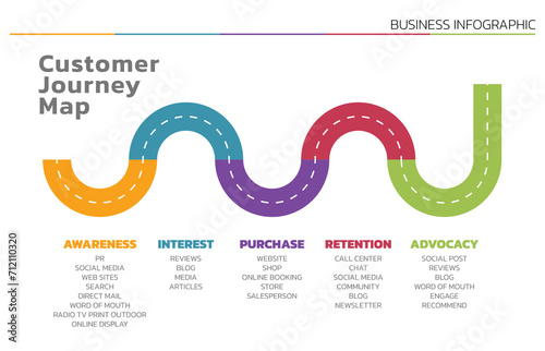 Illustration of Customer Journey Map. Customer Journey Map Showing Steps of Customers Buying Process. Vector Illustration. All in a single layer.