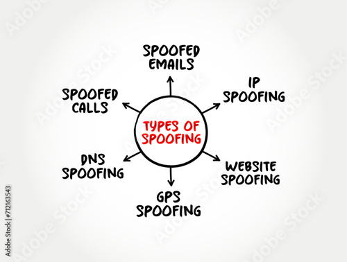 Types of Spoofing - situation in which a person or program successfully identifies as another by falsifying data, mind map text concept background