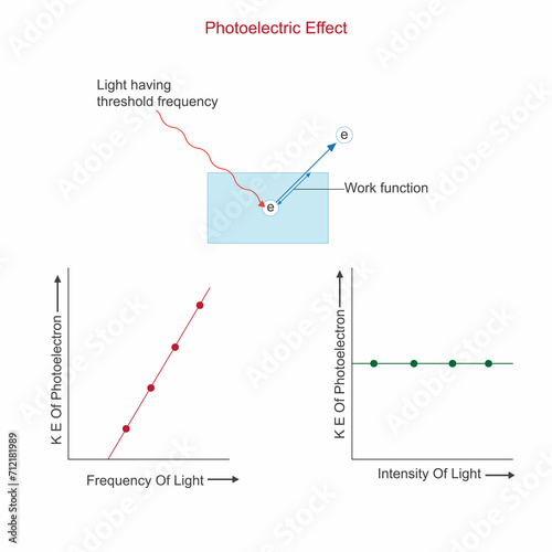 Photoelectric effect. Light strikes a material, ejecting electrons. Photon energy determines electron release, a cornerstone in quantum physics. science illustration.