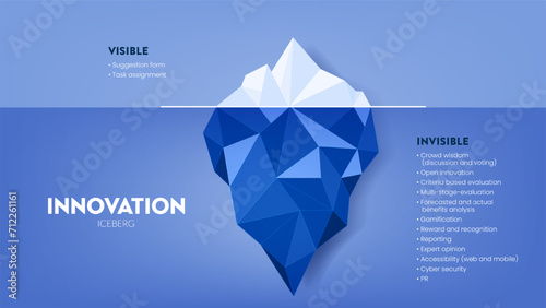 Innovation hidden iceberg model vector presentation for development with elements. The Visible is from a task assessment or suggestion form and the invisible is hidden in the process of development.