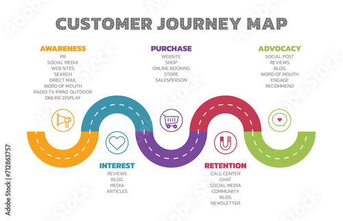 Illustration of Customer Journey Map. Customer Journey Map Showing Steps of Customers Buying Process. Vector Illustration. All in a single layer. photo