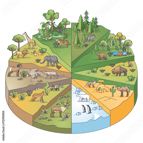 Types of habitats and various ecosystems collection in pie outline diagram, transparent background. Nature and climate division with different scenery, flora and fauna illustration.
