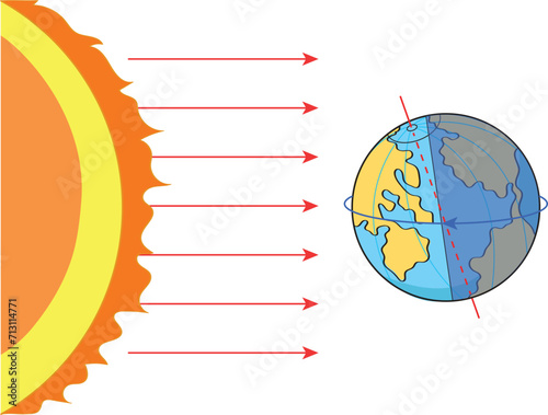 It's a day and night thing. Sun and earth.