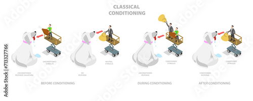 3D Isometric Flat  Conceptual Illustration of Classical Conditioning, Pavlovian Respondent Learn Scheme photo