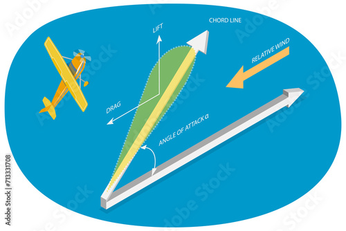 3D Isometric Flat  Conceptual Illustration of Arodynamic Physical Force, Air Flow Scheme photo