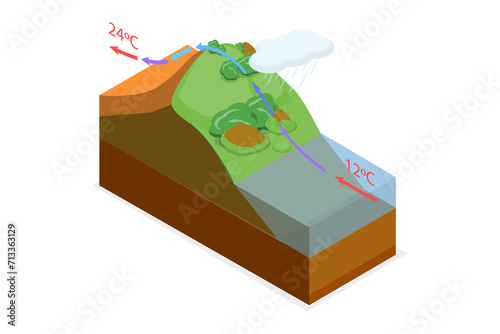 3D Isometric Flat  Conceptual Illustration of Foehn Wind, Chinook Warm Effect