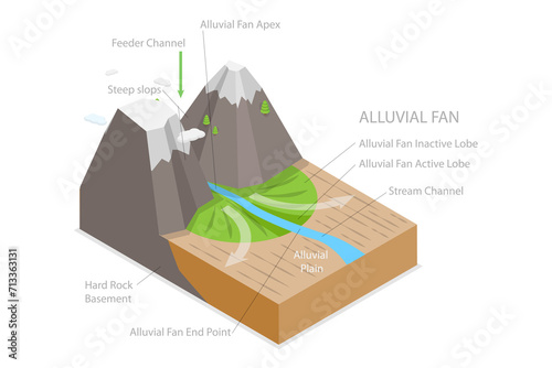 3D Isometric Flat  Conceptual Illustration of Alluvial Fan Formation, Labeled Educational Diagram
