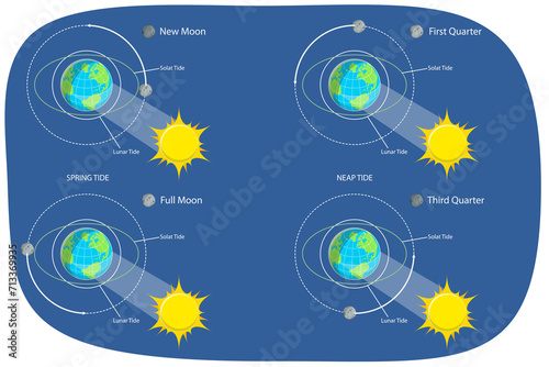 Fotografie 3D Isometric Flat  Conceptual Illustration of Lunar And Solar Tides, Astronomy a