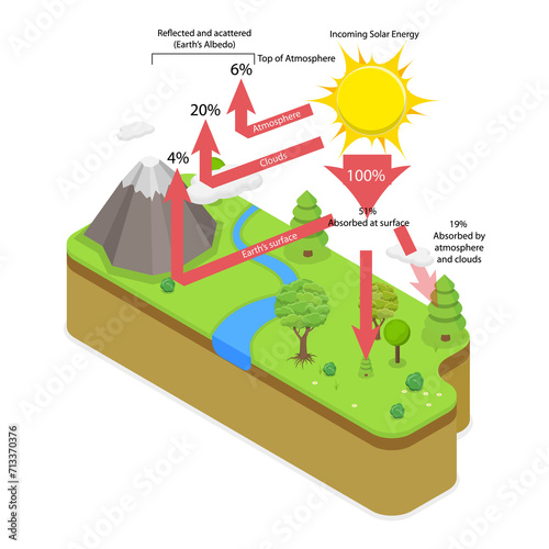 Slika na platnu 3D Isometric Flat  Conceptual Illustration of Terrestrial Radiation, Educational