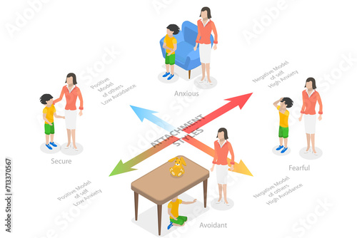 3D Isometric Flat  Conceptual Illustration of Child Attachment Styles, Secure, Anxious, Avoidant or Fearful © TarikVision