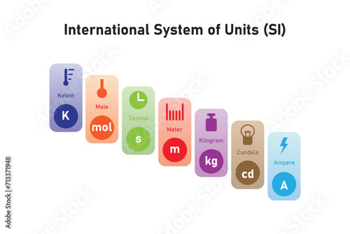 International System of Units (SI) Scientific Design. Vector Illustration. photo