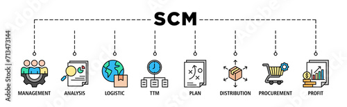 SCM banner web icon set vector illustration concept for Supply Chain Management with icon of management, analysis, logistic, ttm, plan, distribution, procurement, and profit