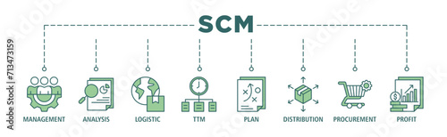 SCM banner web icon set vector illustration concept for Supply Chain Management with icon of management, analysis, logistic, ttm, plan, distribution, procurement, and profit