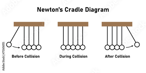 Newton's cradle diagram. Before, during and after collision. Conservation of momentum. Scientific resources for teachers and students.