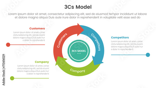 3cs model business model framework infographic 3 point with flywheel cycle circular and arrow line point for slide presentation photo