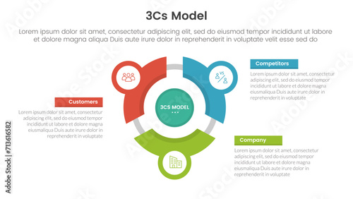 3cs model business model framework infographic 3 point with flywheel cycle circular line circle network for slide presentation photo
