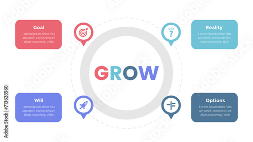 GROW coaching model infographics template diagram with circular shape on center with 4 point step design for slide presentation