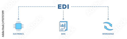 EDI banner web icon set vector illustration concept for electronic data interchange of business documents standard format with a cloud server, exchange, database, file, chart, automation, and process